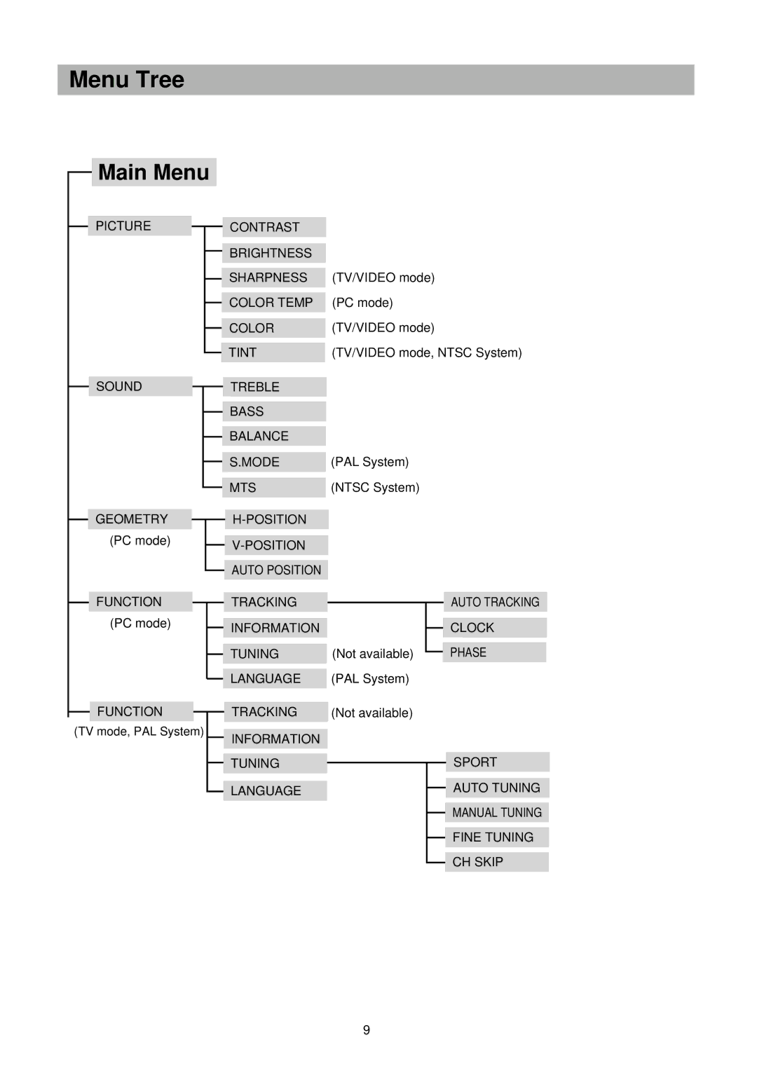 Palsonic TFTV-201 owner manual Menu Tree, Main Menu 