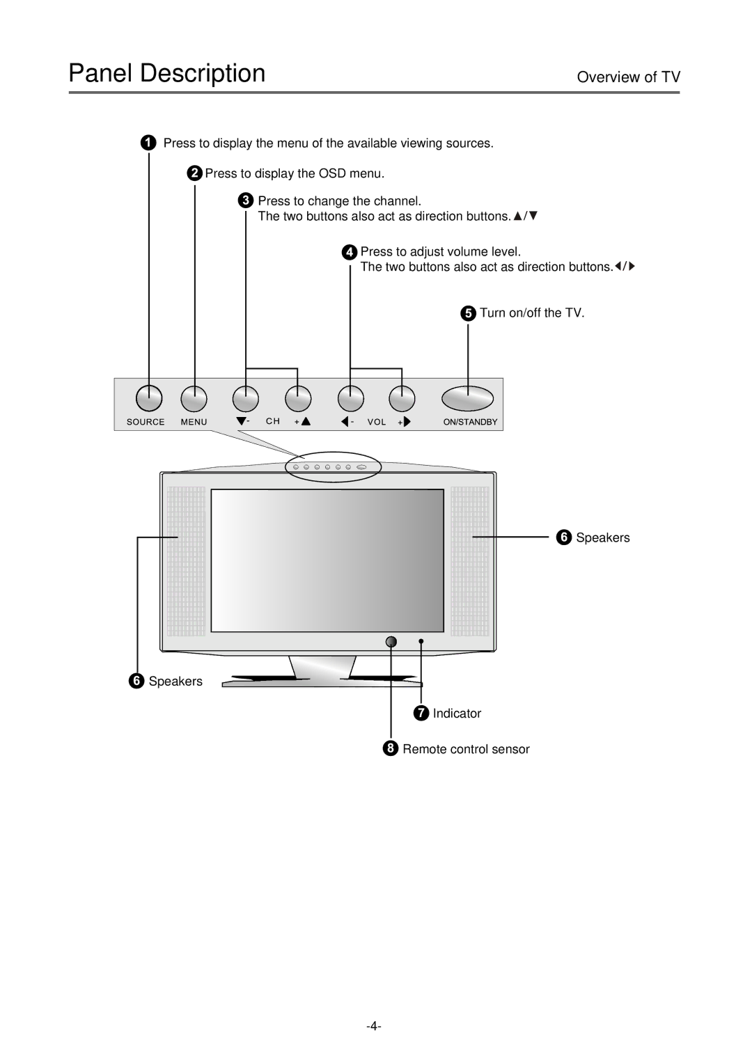 Palsonic TFTV-430 user manual Panel Description, Overview of TV 