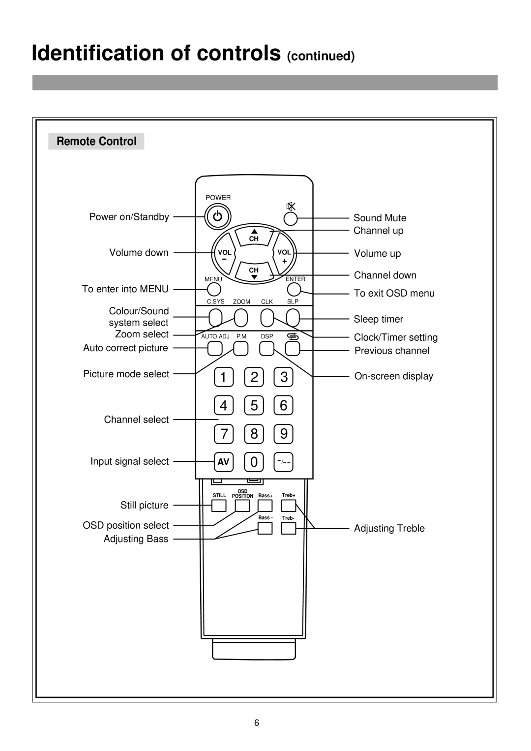 Palsonic TFTV-760 owner manual Remote Control 