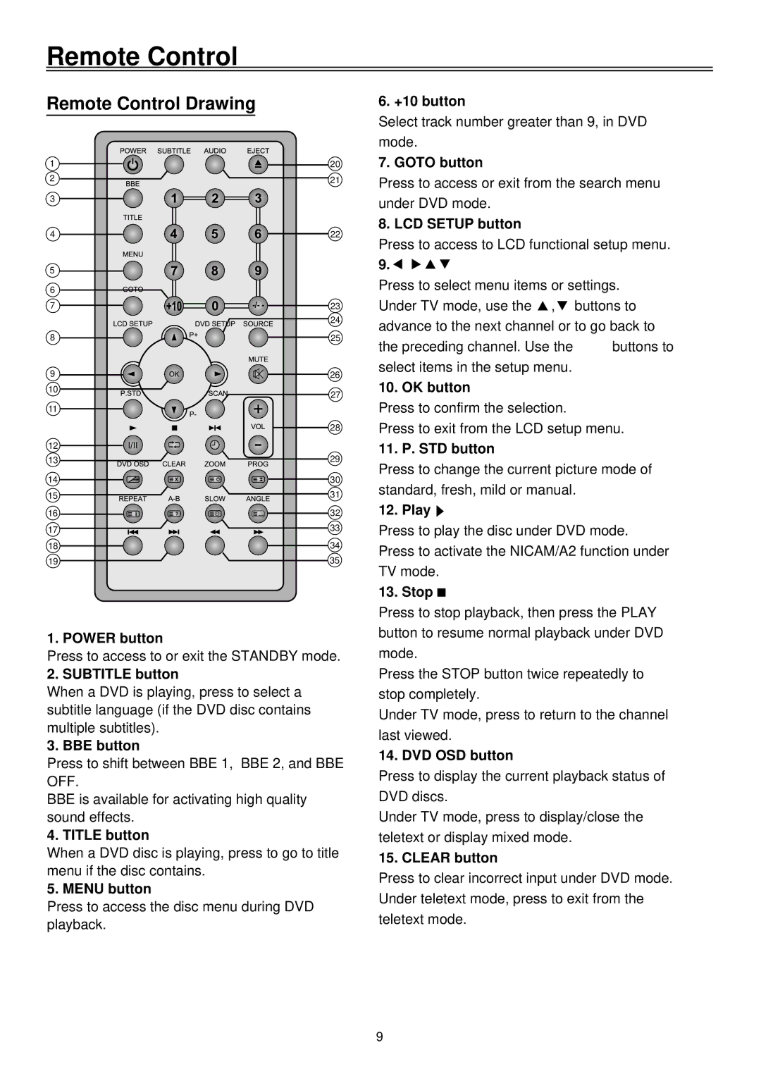 Palsonic TFTV1720D user manual Remote Control Drawing 