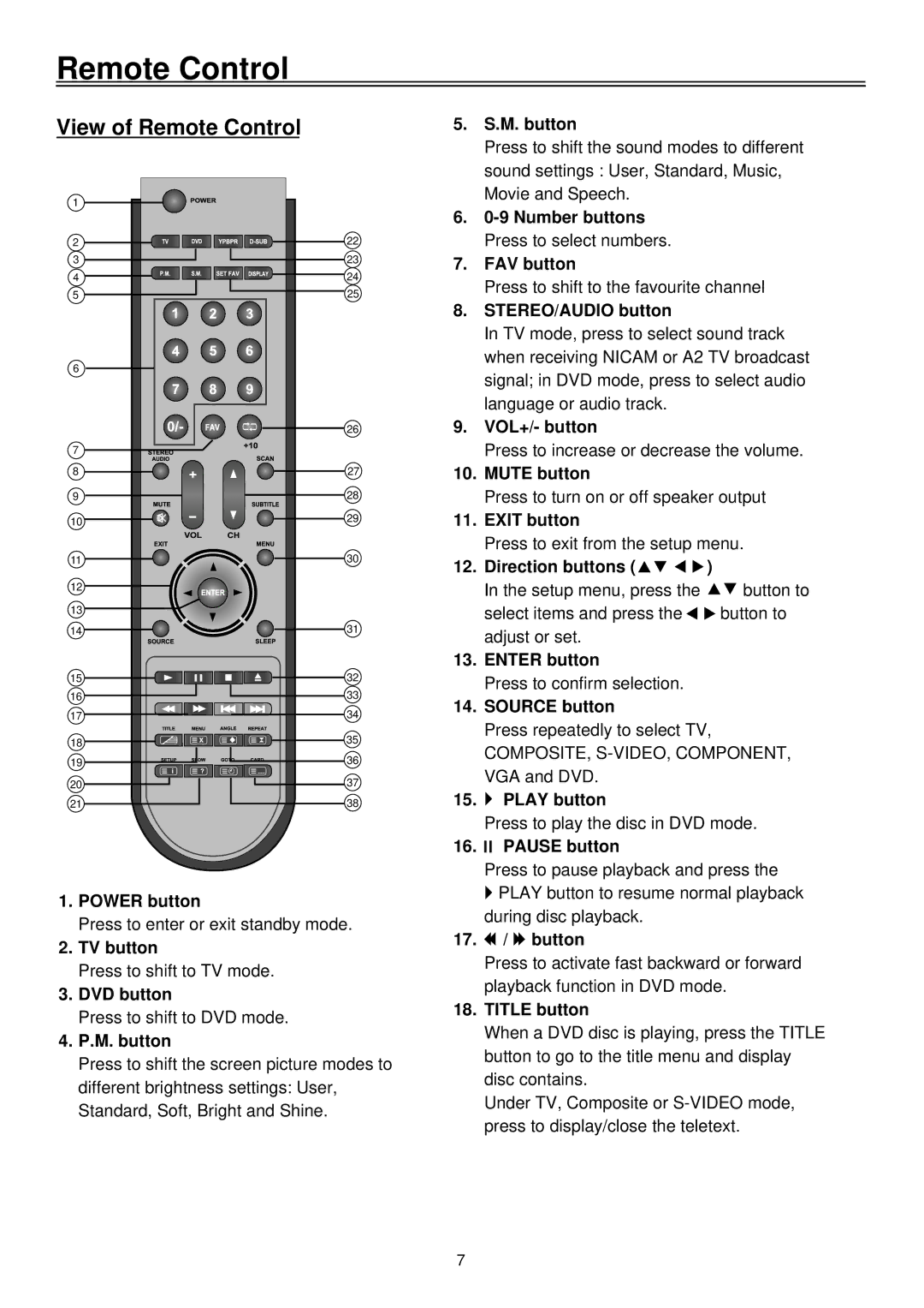 Palsonic TFTV2035BK user manual View of Remote Control 