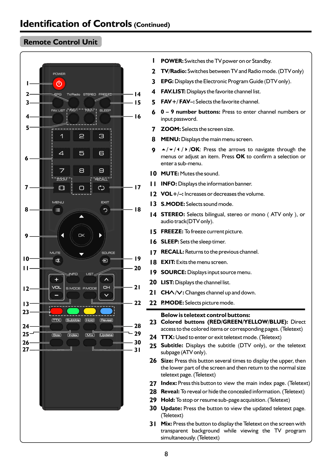 Palsonic TFTV322FHD owner manual Remote Control Unit, Colored buttons RED/GREEN/YELLOW/BLUE Direct 