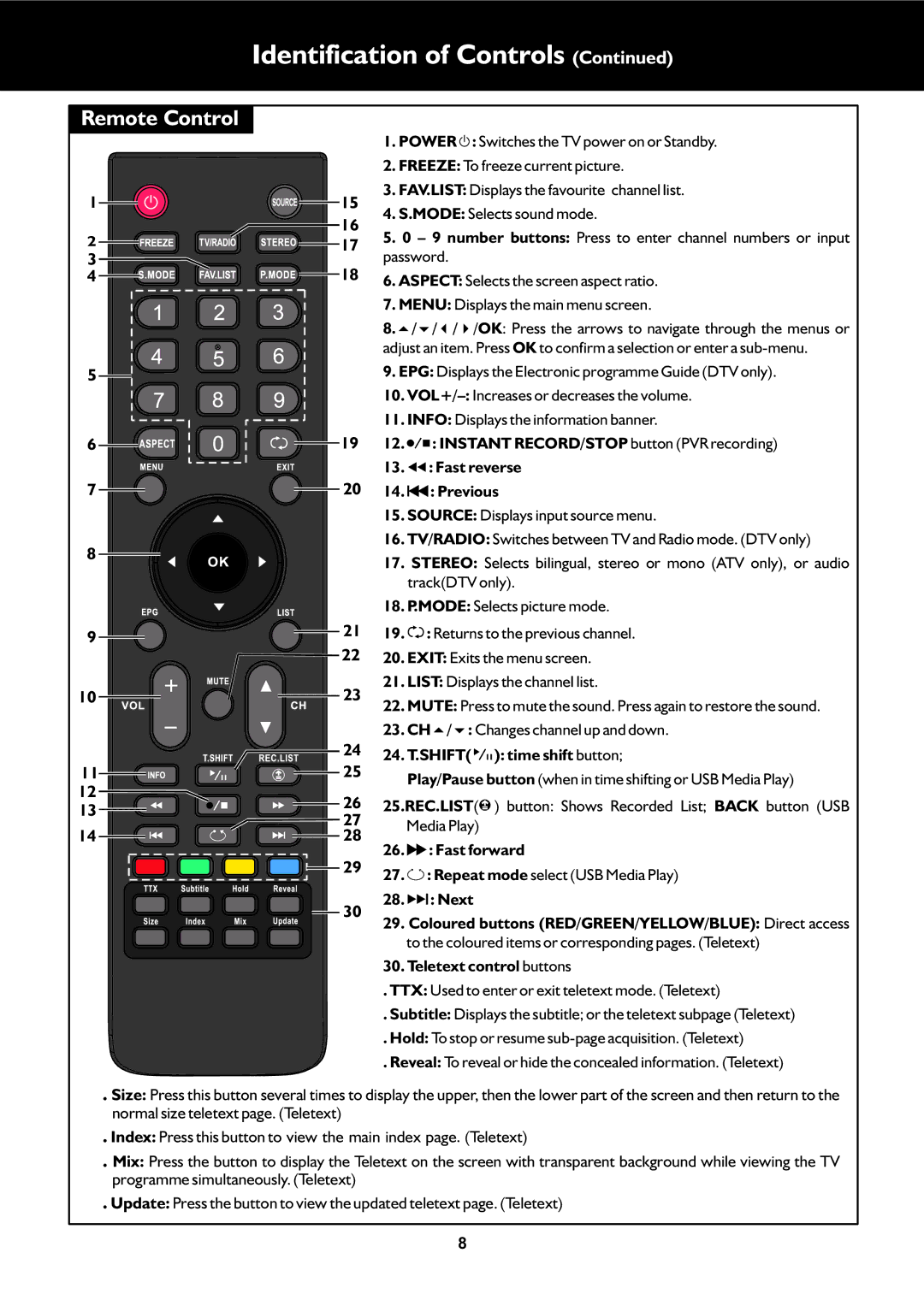 Palsonic TFTV325FL owner manual Remote Control 