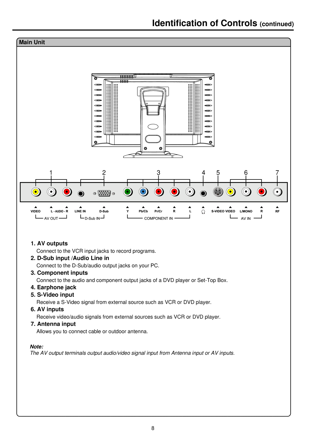 Palsonic TFTV385Y Main Unit AV outputs, Sub input /Audio Line, Component inputs, Earphone jack Video input, AV inputs 