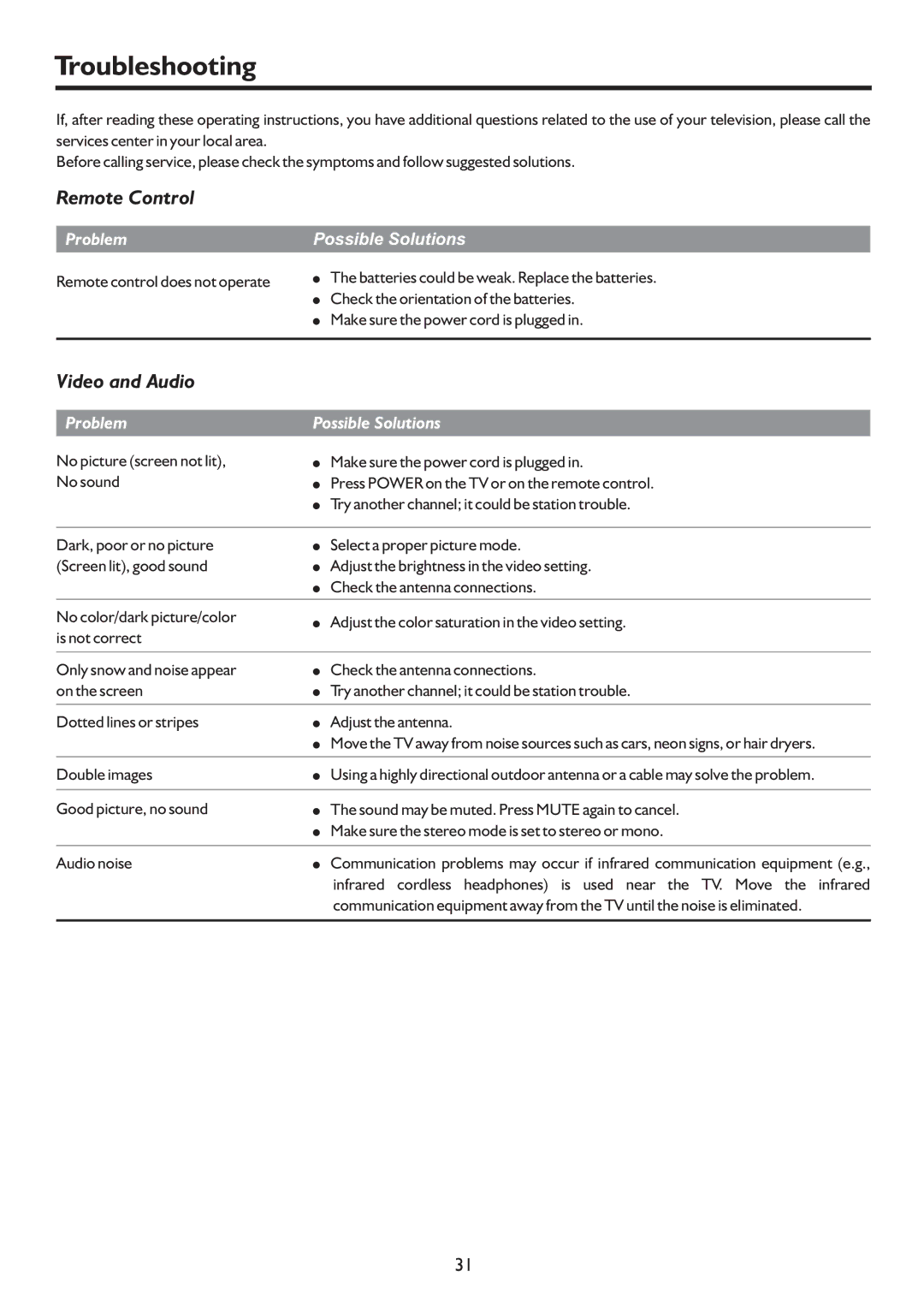 Palsonic TFTV4200FHD owner manual Troubleshooting, Remote control does not operate, Double images 