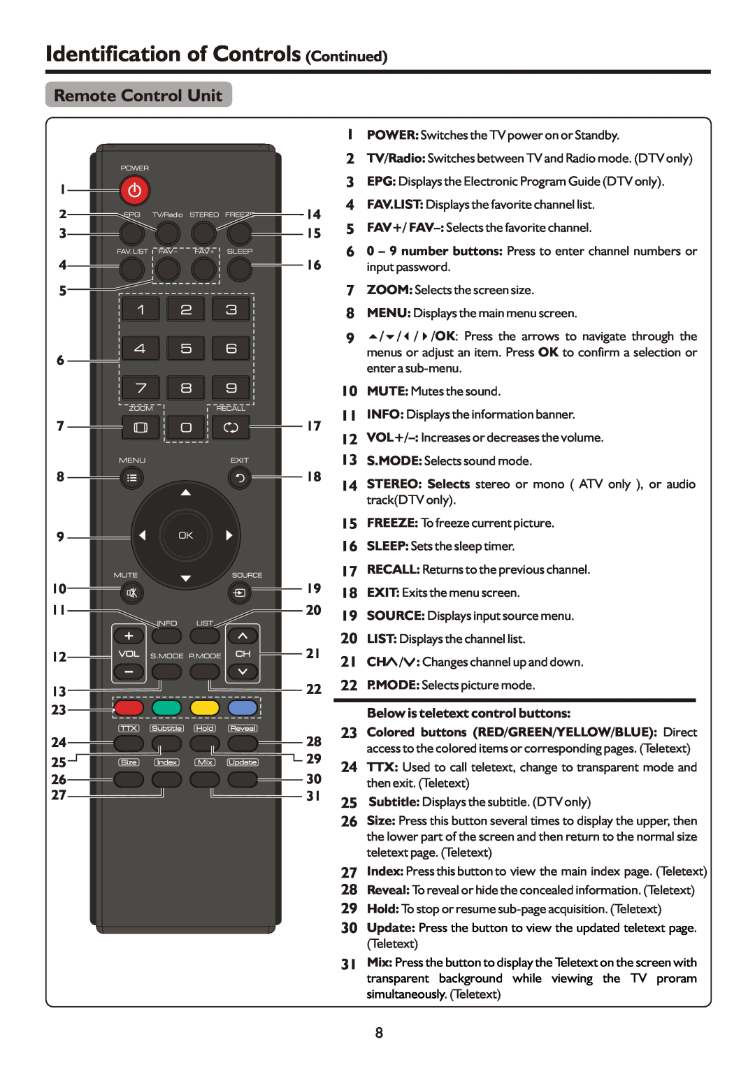 Palsonic TFTV490HD manual Identification of Controls Continued, Remote Control Unit, Below is teletext control buttons 