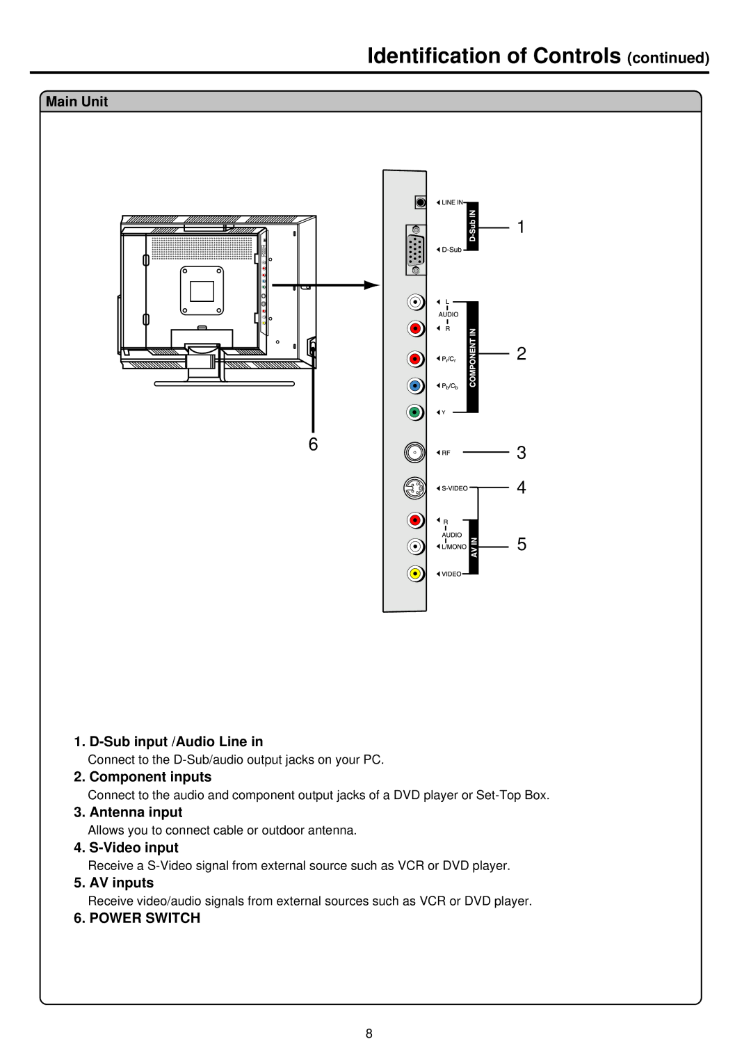 Palsonic TFTV535WS owner manual Main Unit Sub input /Audio Line, Component inputs, Antenna input, Video input, AV inputs 