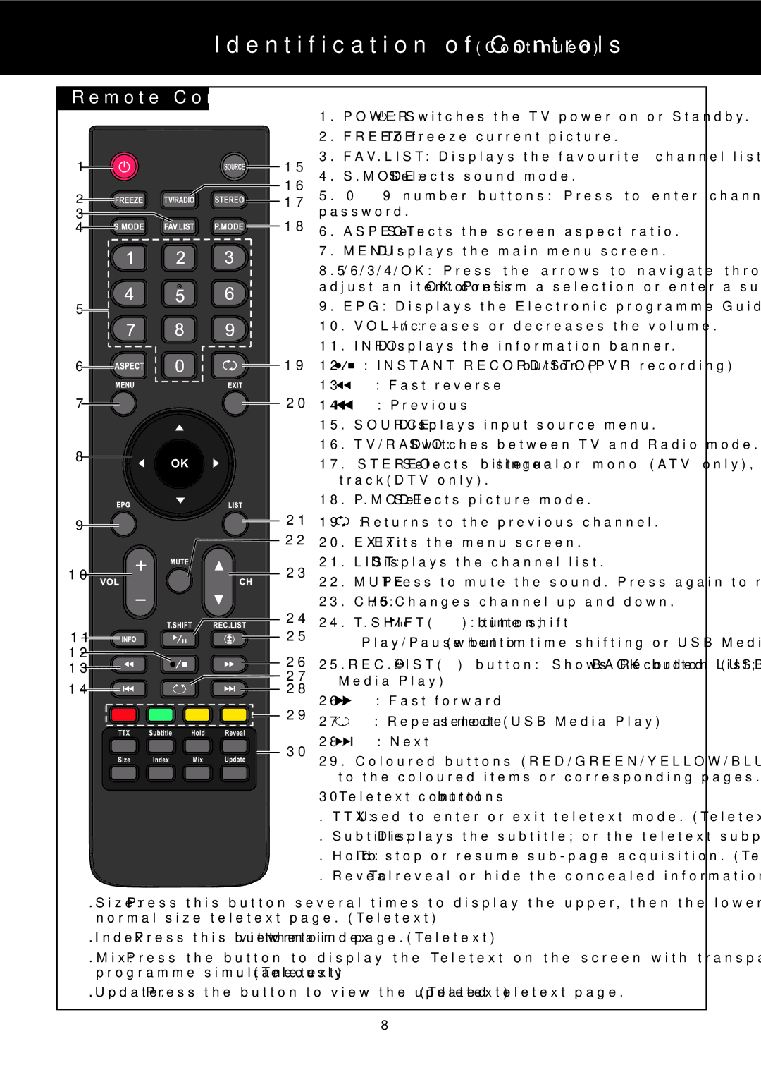 Palsonic TFTV553LEDR owner manual Remote Control 