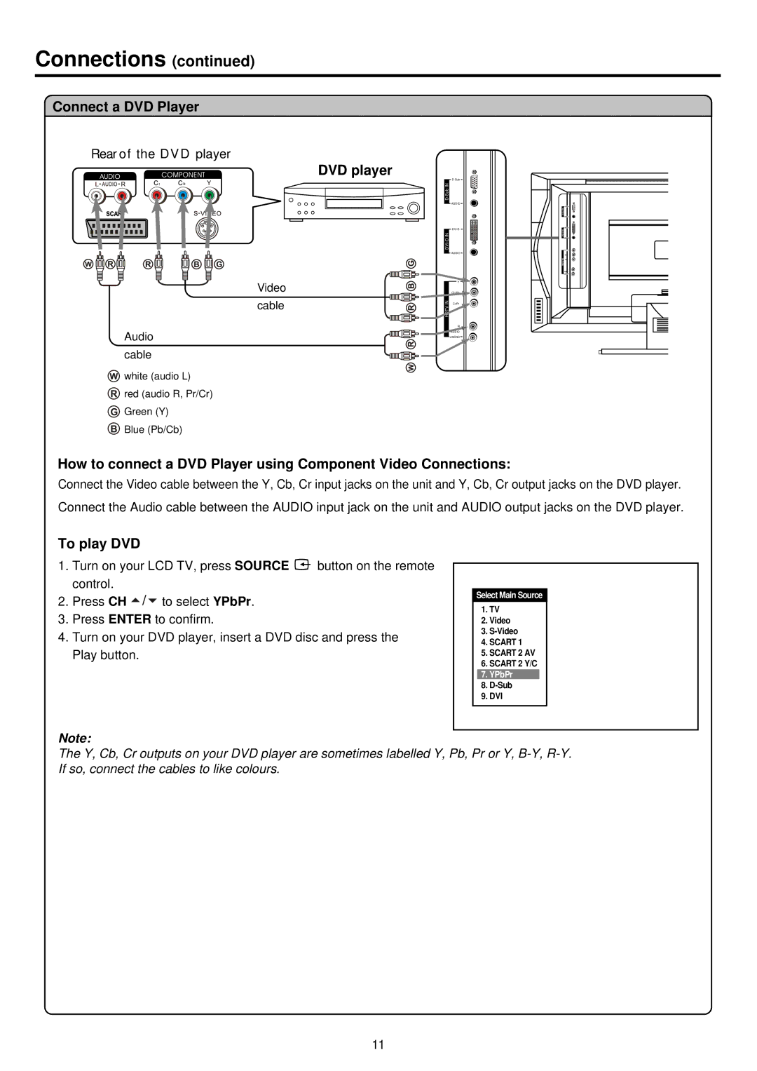 Palsonic TFTV680 owner manual Connect a DVD Player, DVD player, To play DVD 