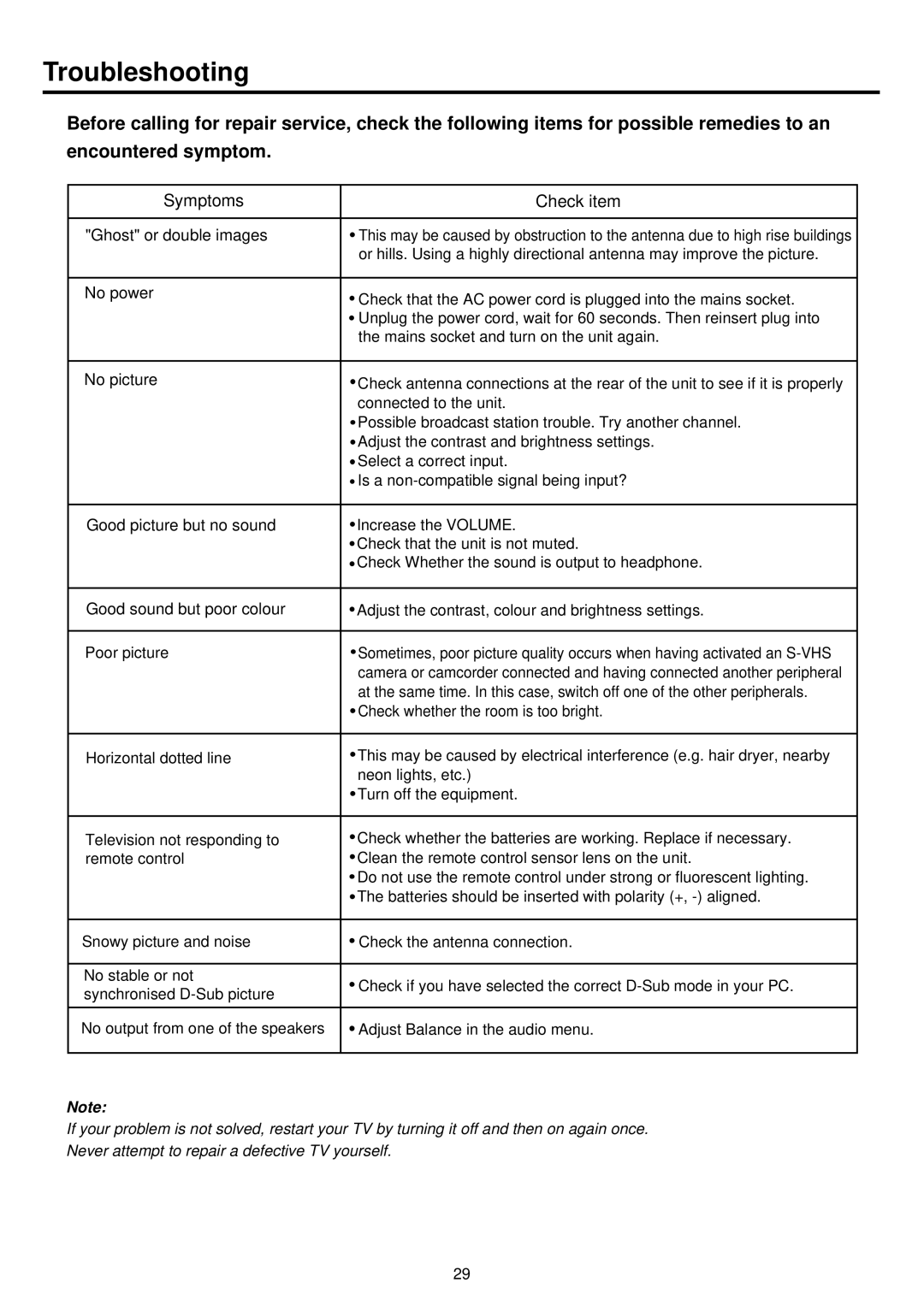 Palsonic TFTV680 owner manual Troubleshooting, Symptoms Check item 