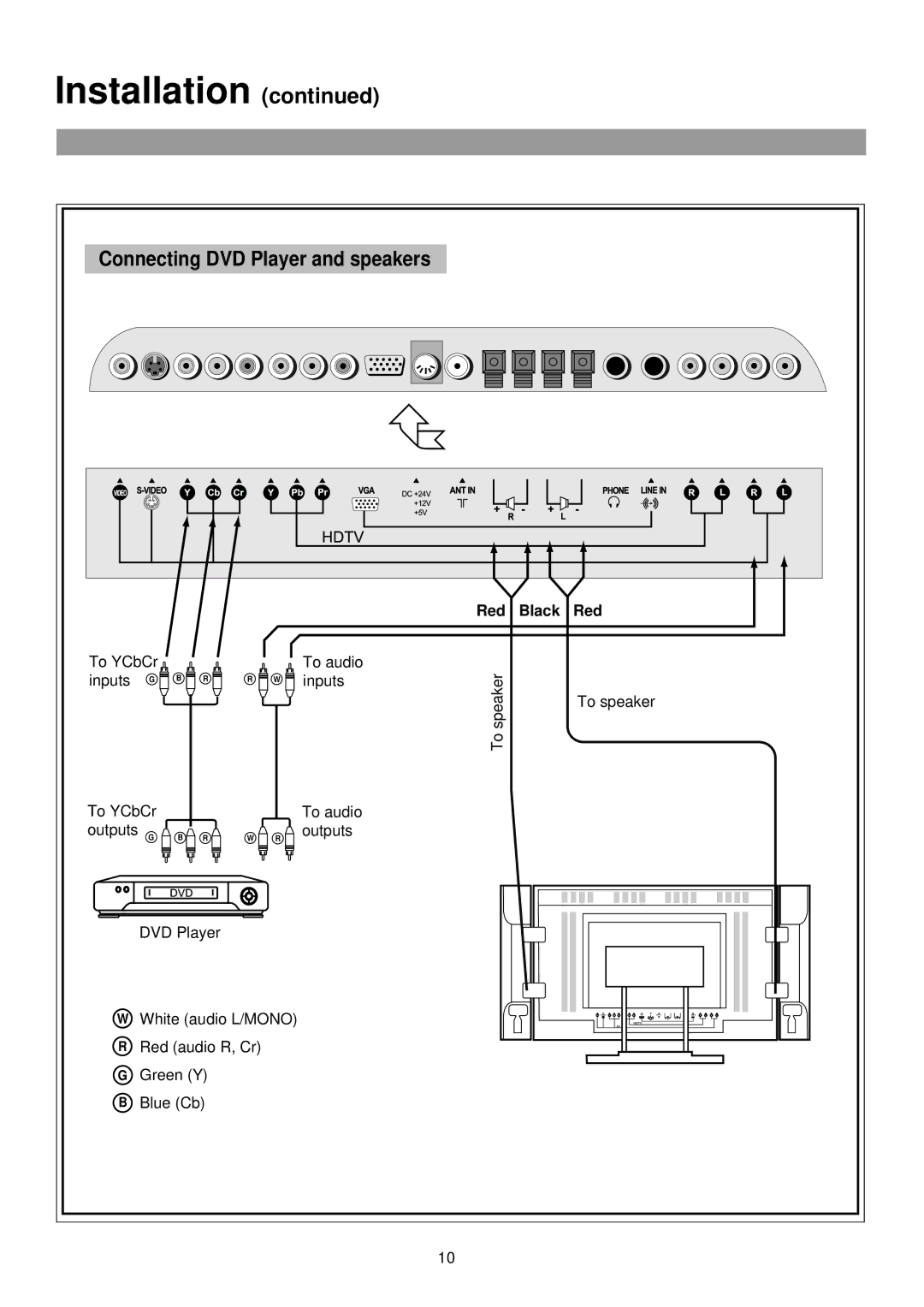 Palsonic TFTV765 owner manual Connecting DVD Player and speakers, Red Black 