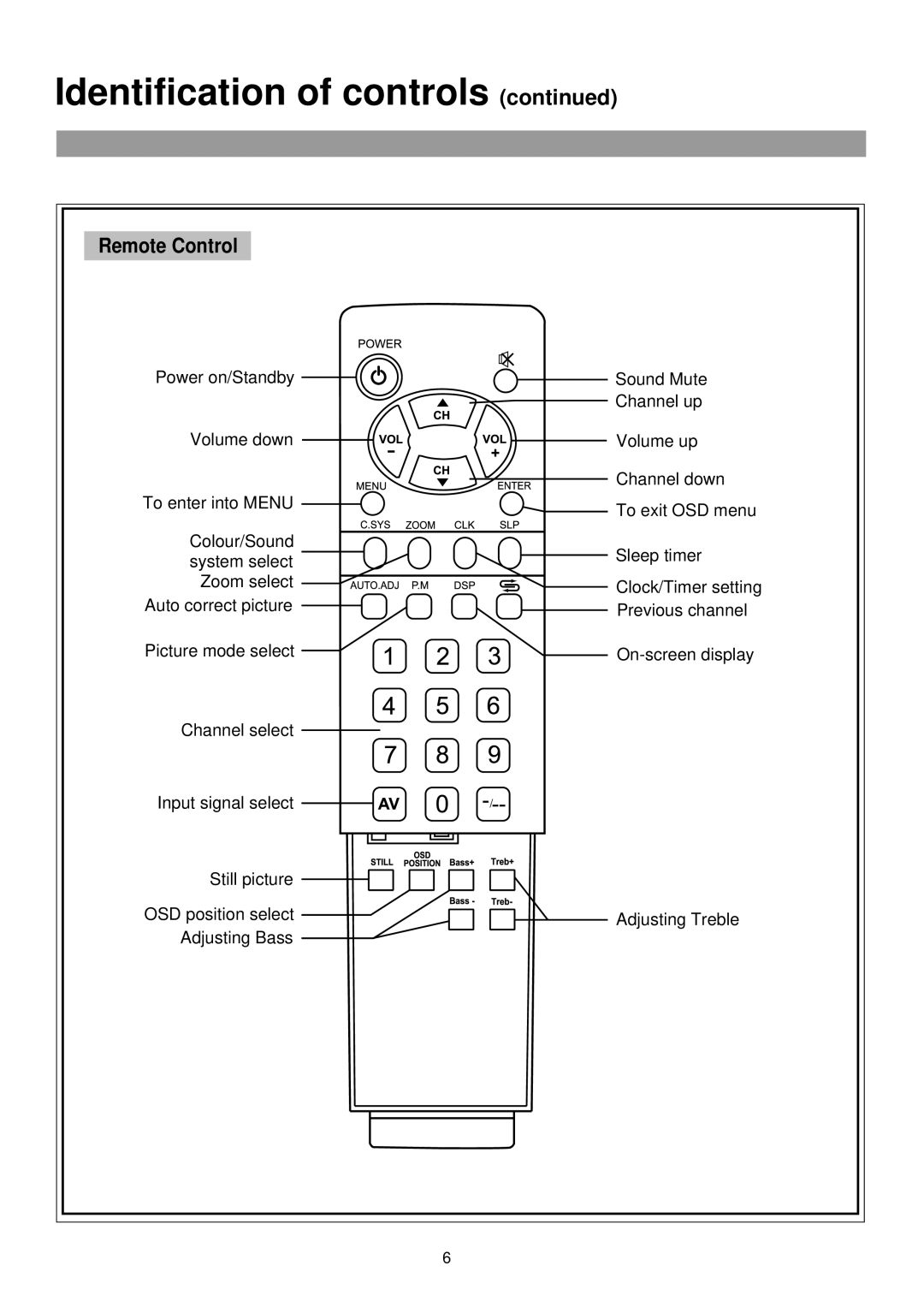 Palsonic TFTV765 owner manual Remote Control 