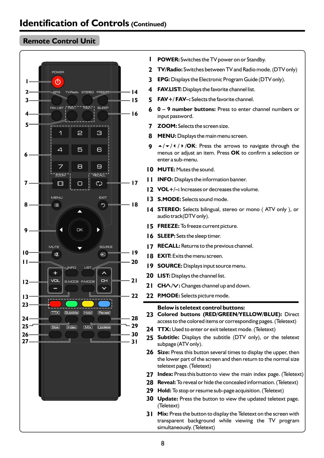 Palsonic TFTV815HD Remote Control Unit, Identification of Controls Continued, Below is teletext control buttons 