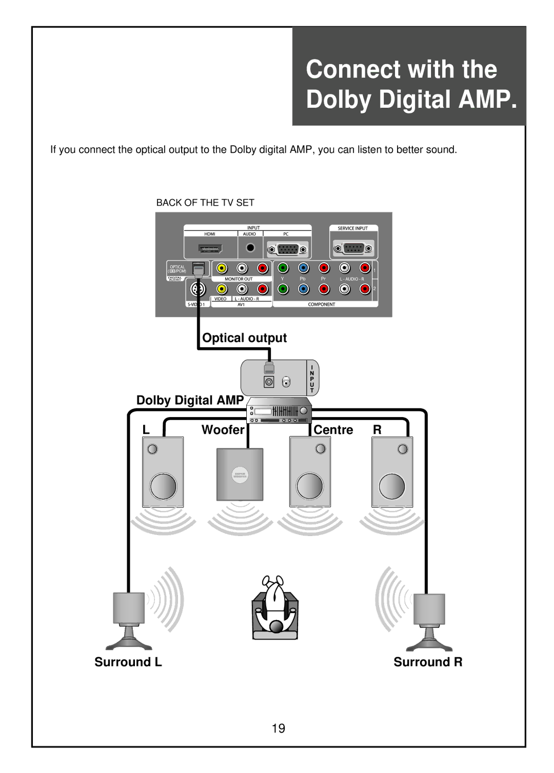 Palsonic TFTV81HDT, TFTV68HDT instruction manual Connect with Dolby Digital AMP 