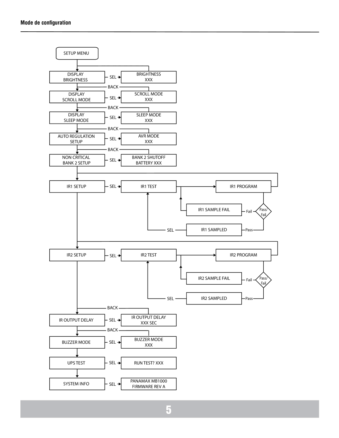 Panamax MB1000 manual IR1 Test IR1 Program IR1 Sample Fail 