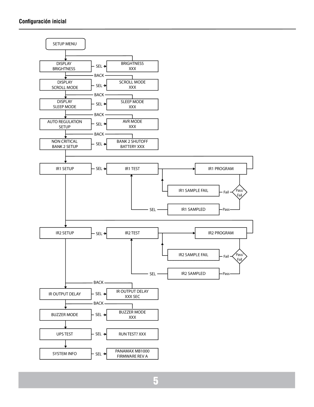 Panamax MB1000 manual IR1 Test IR1 Program IR1 Sample Fail 