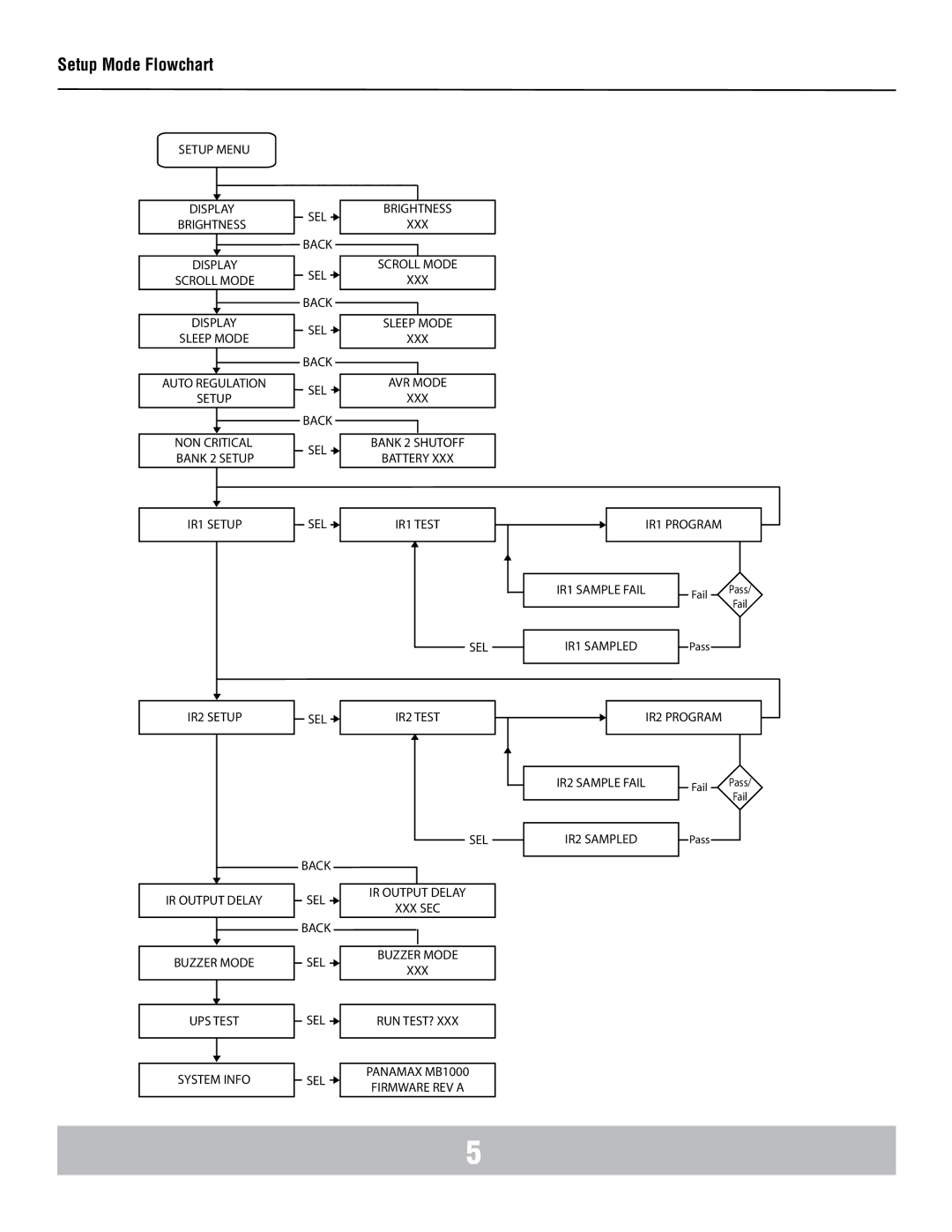 Panamax MB1000 manual Setup Mode Flowchart 