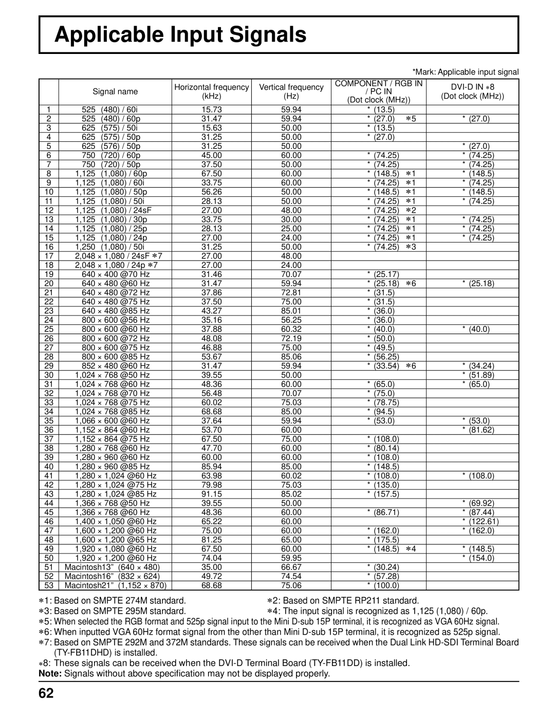 Panasonic 103PF12U manual Applicable Input Signals, Component / RGB DVI-D in ∗8 