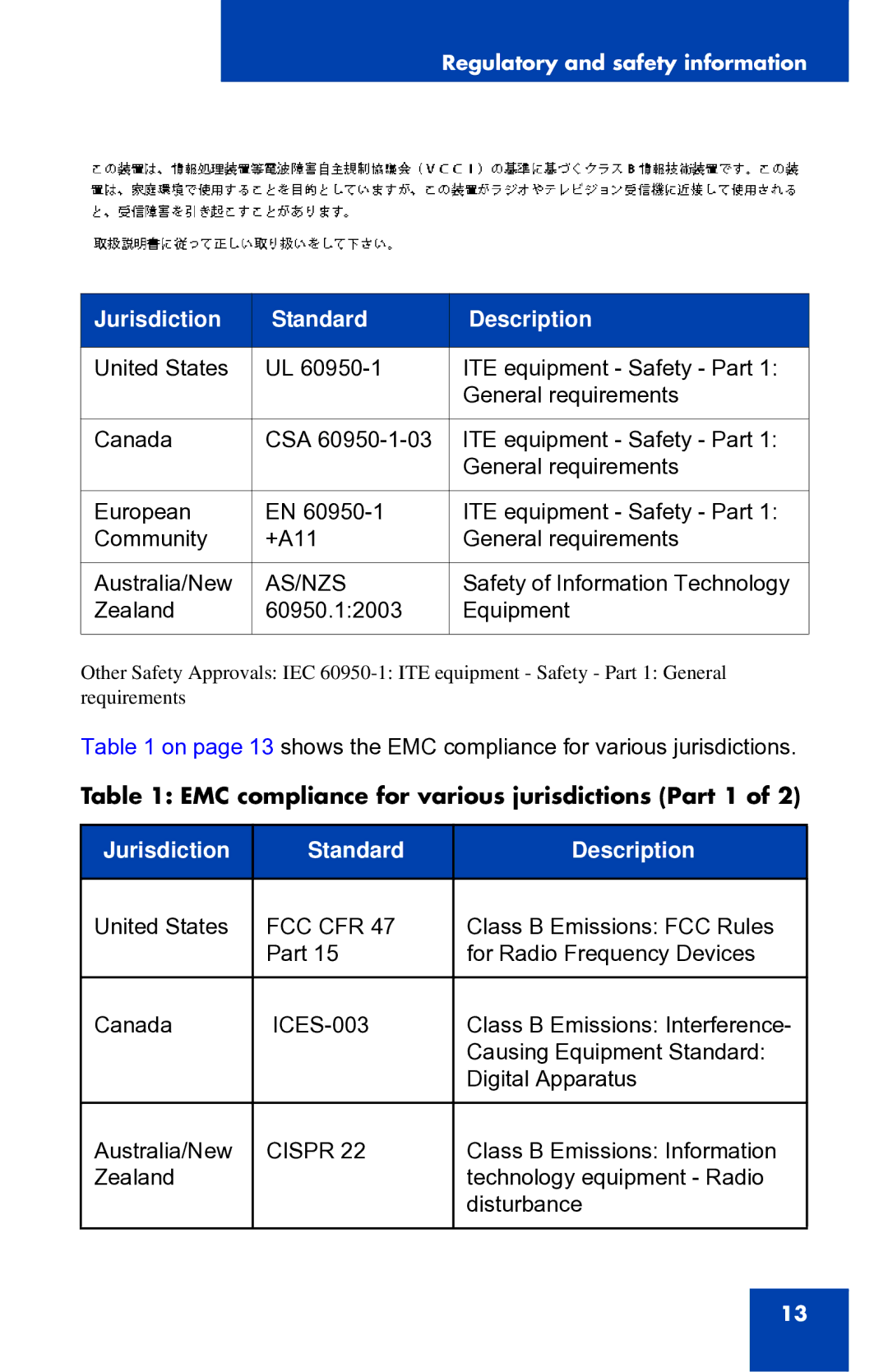 Panasonic 1210 manual Jurisdiction Standard Description 