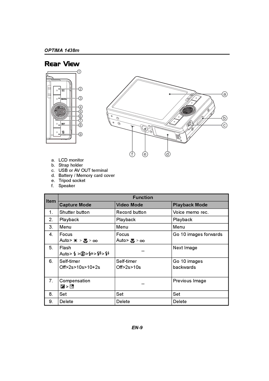 Panasonic 1438M user manual Rear View, Function Capture Mode Video Mode Playback Mode 