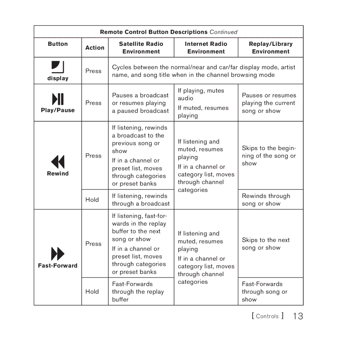 Panasonic 2 manual Display, Play/Pause, Rewind, Fast-Forward 