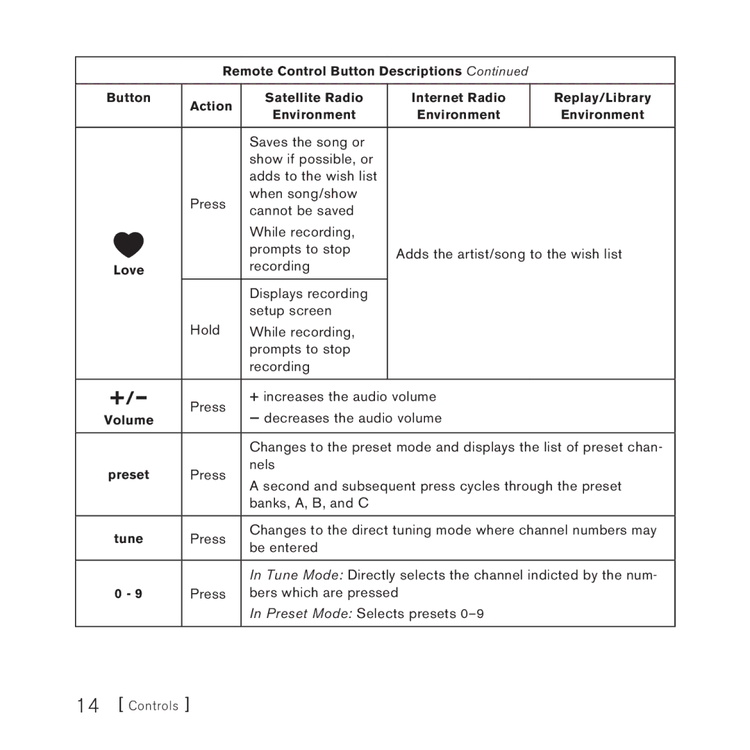 Panasonic 2 manual Love, Volume, Preset, Tune 