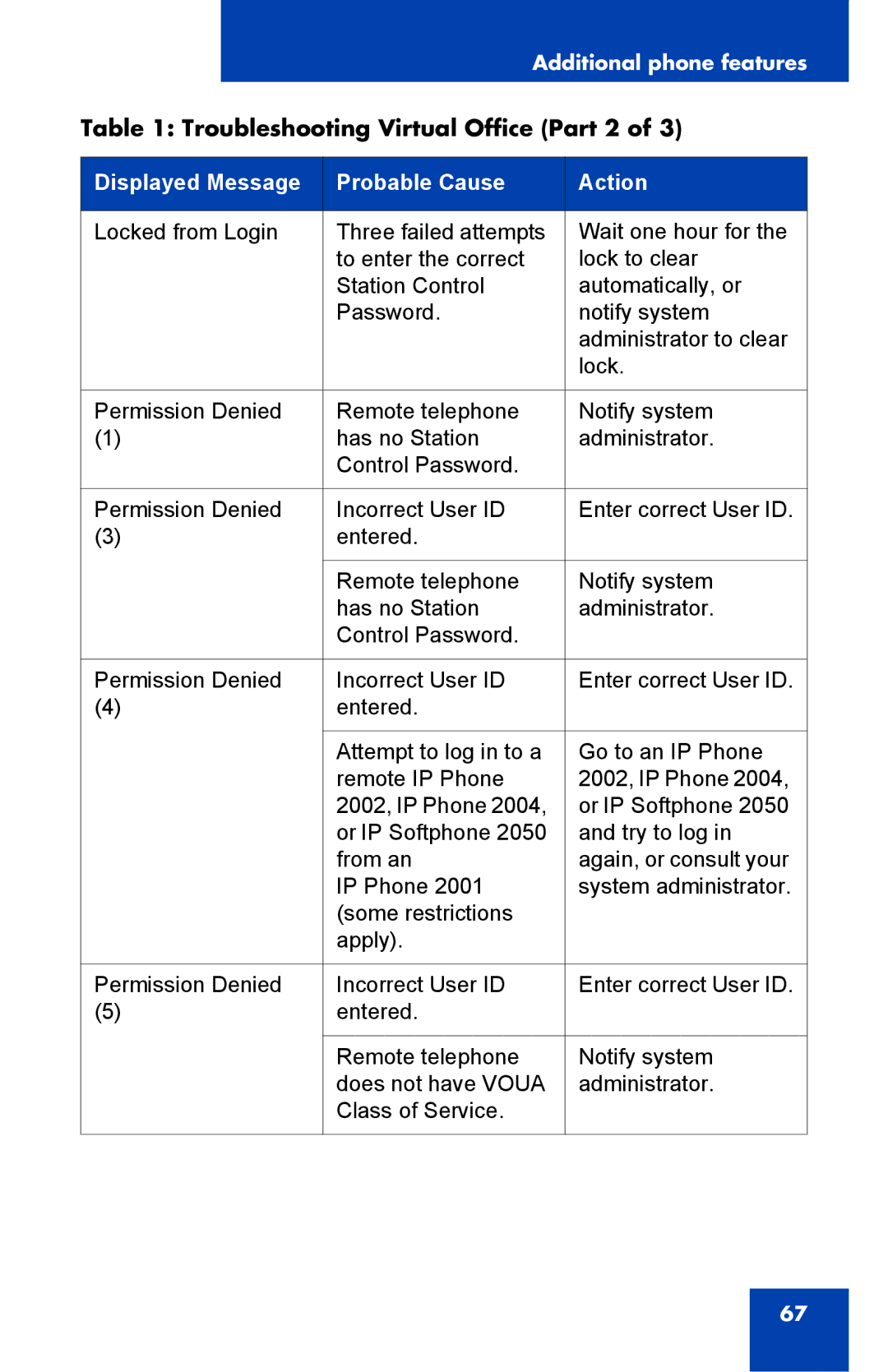 Panasonic 2001 manual Troubleshooting Virtual Office Part 2 