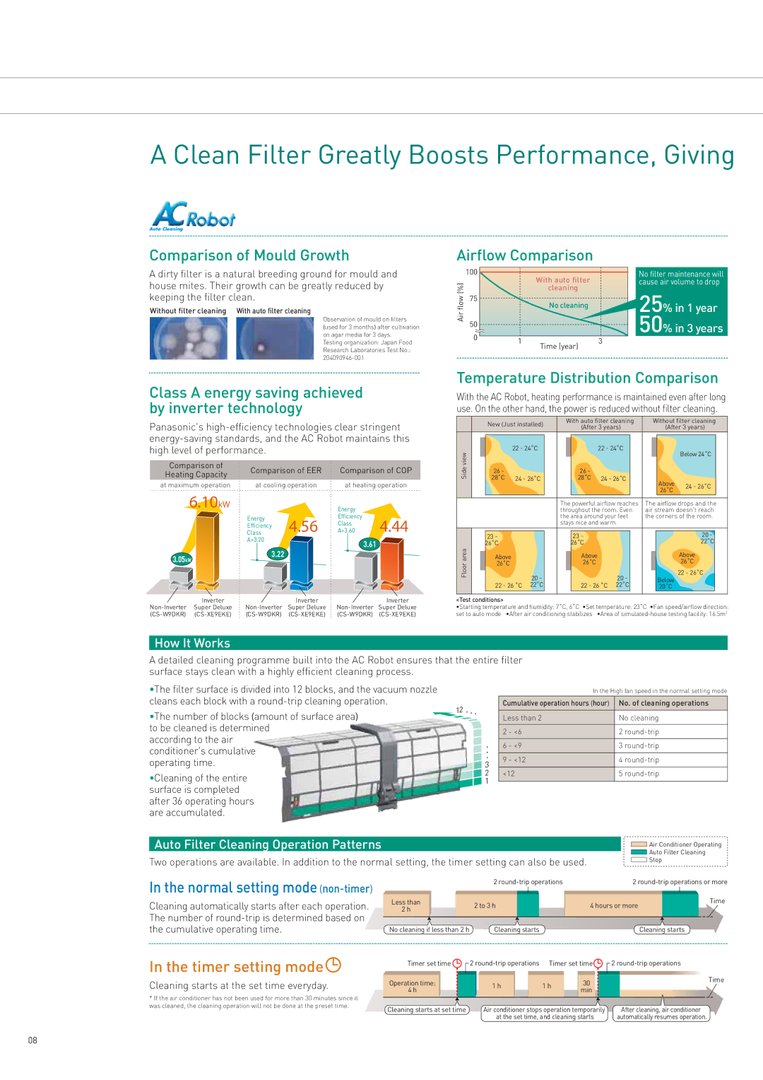 Panasonic 2006/2007 Comparison of Mould Growth, Airflow Comparison, Class a energy saving achieved by inverter technology 