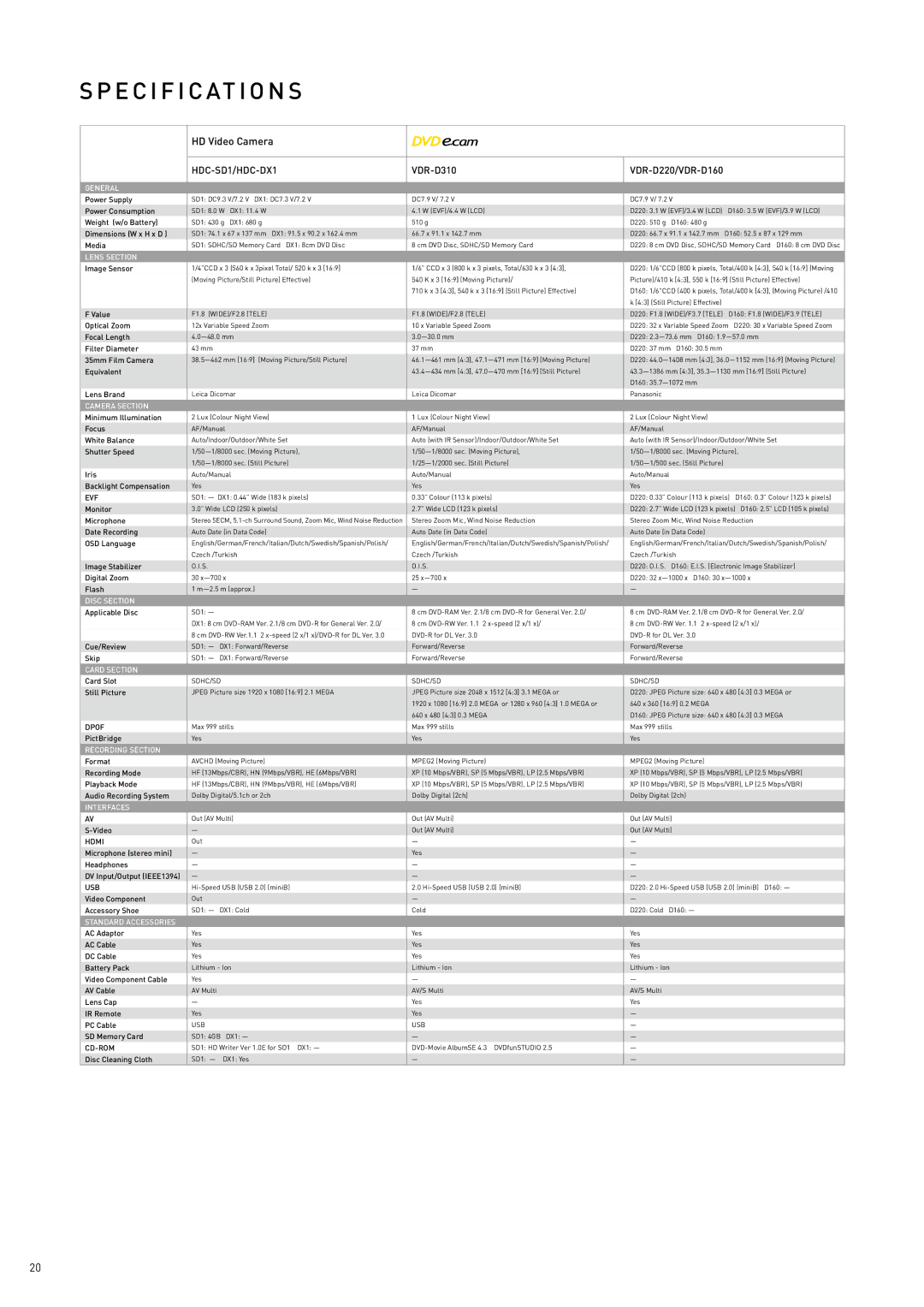 Panasonic 2007 manual HDC-SD1/HDC-DX1 