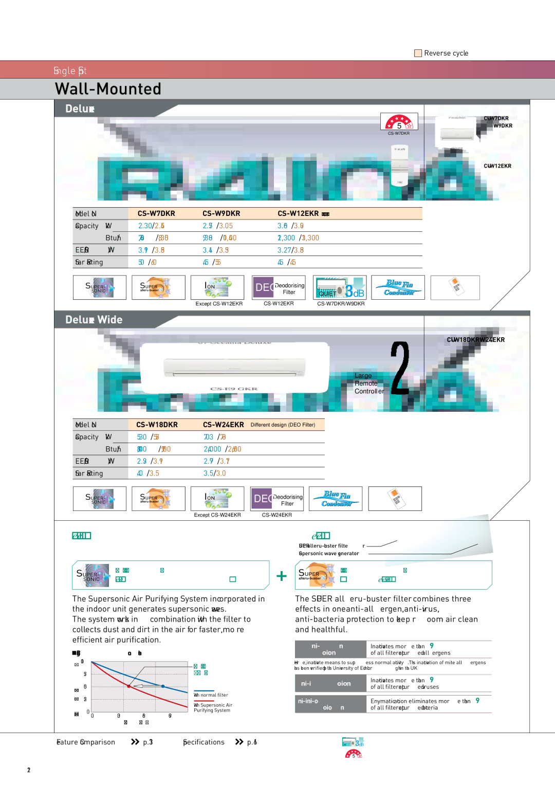 Panasonic 2008 specifications Deluxe Wide, Capacity kW Btu/h, Feature Comparison Specifications 