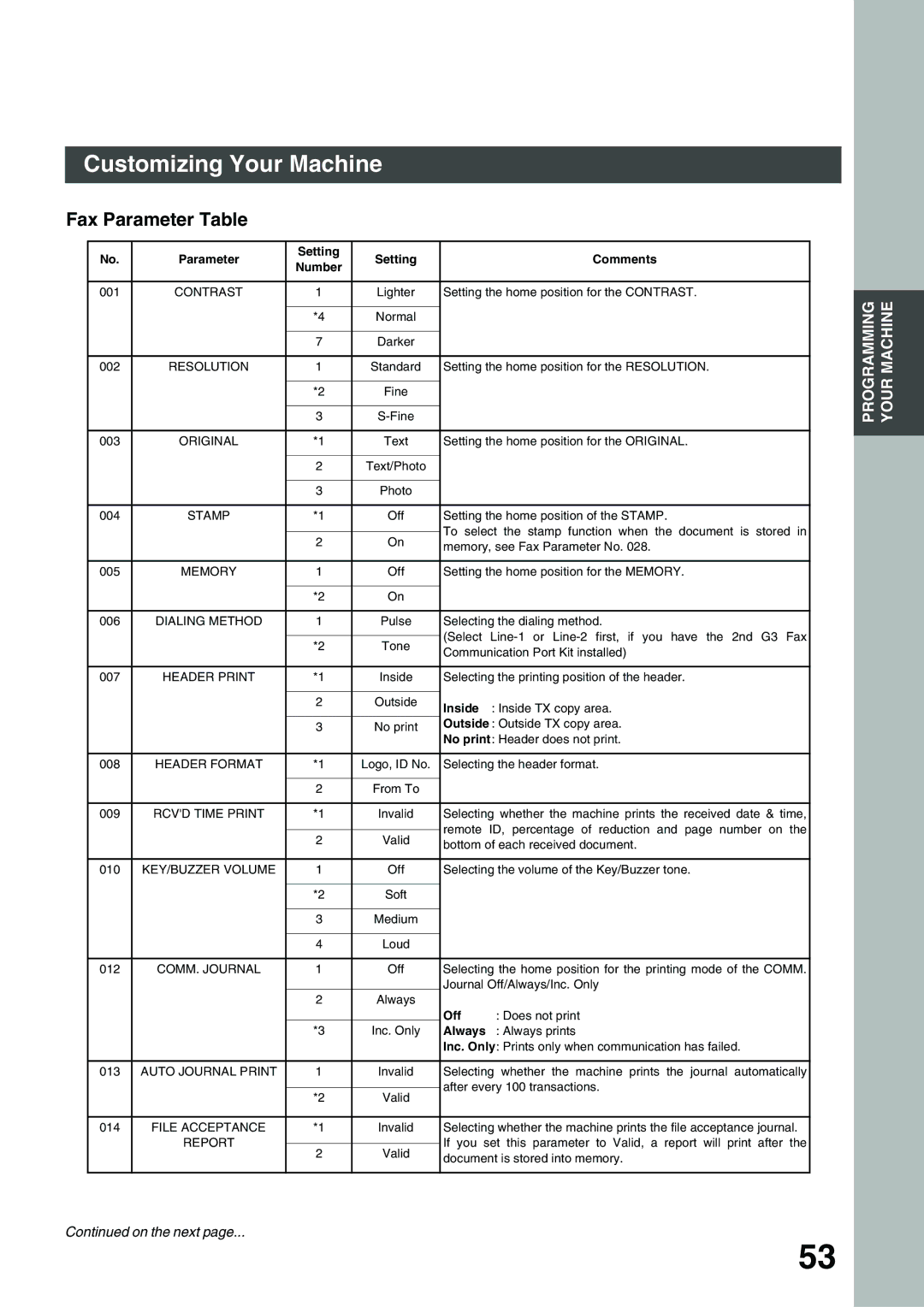 Panasonic 3000 warranty Fax Parameter Table, Parameter Setting Comments 