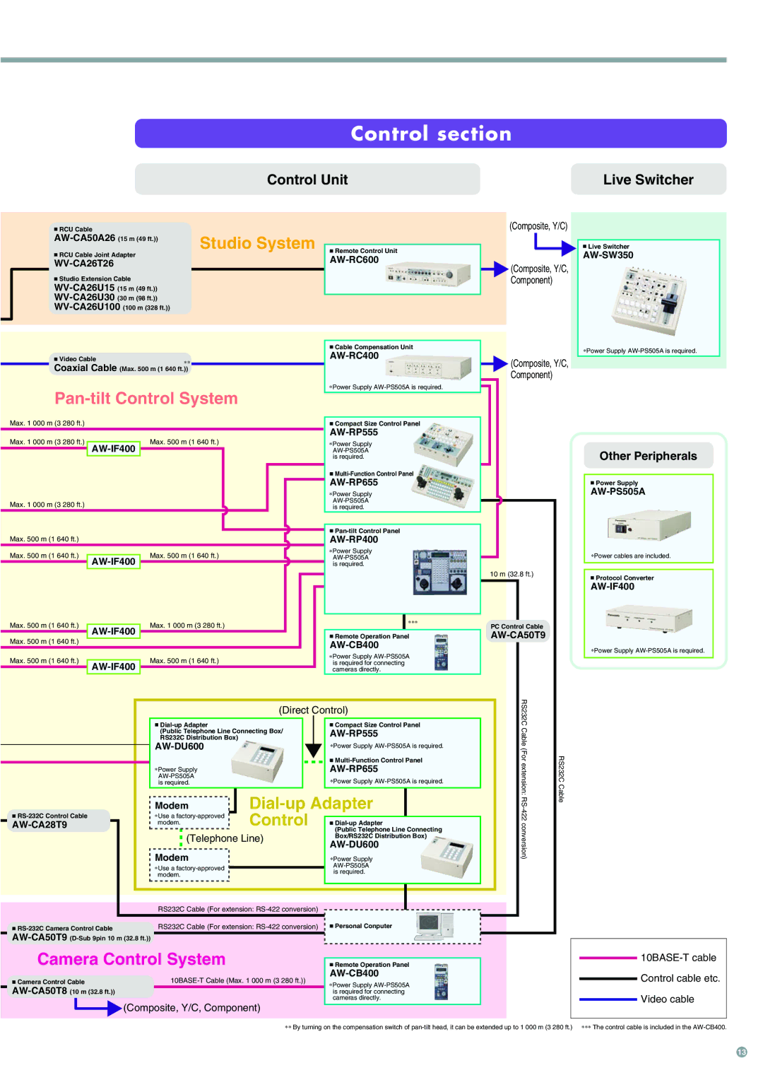 Panasonic 3CCD manual Control section 