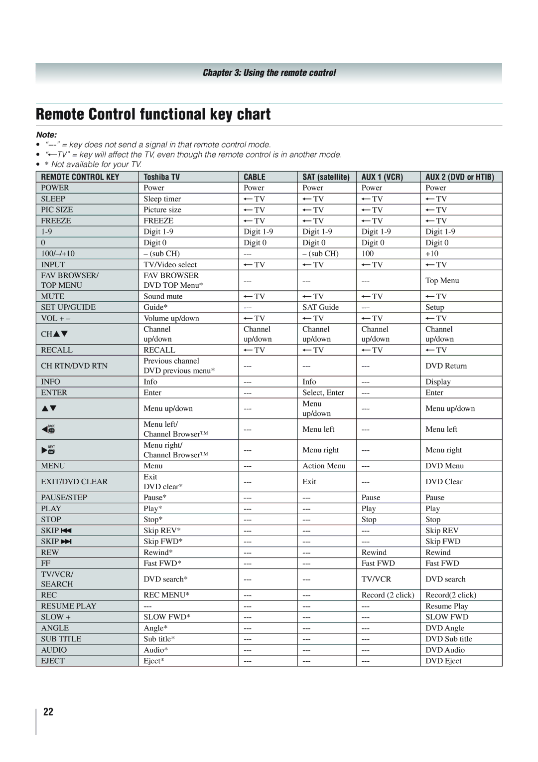 Panasonic 46RV525R, 40RV52R, 40RV525R owner manual Remote Control functional key chart, AUX 1 VCR 