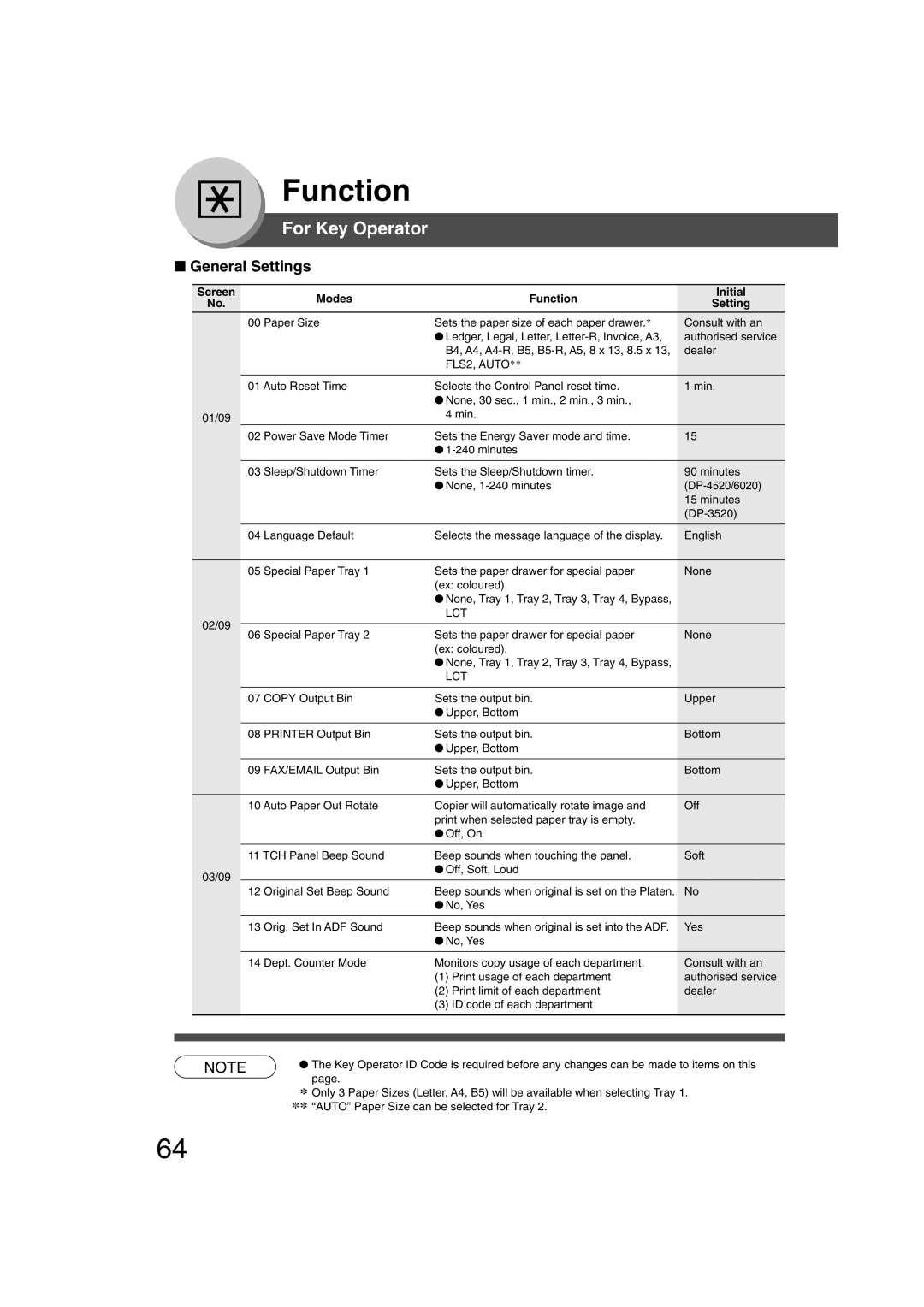 Panasonic 4520, 6020 manual For Key Operator, FLS2, AUTO∗∗ 