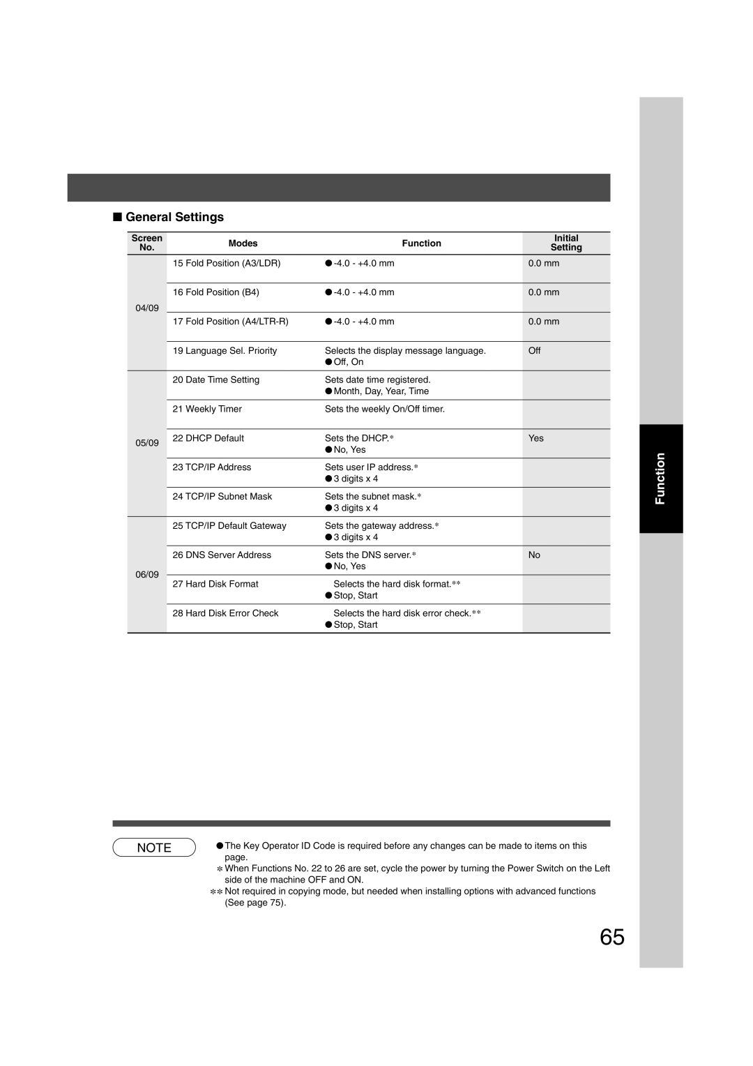 Panasonic 6020, 4520 manual Function 