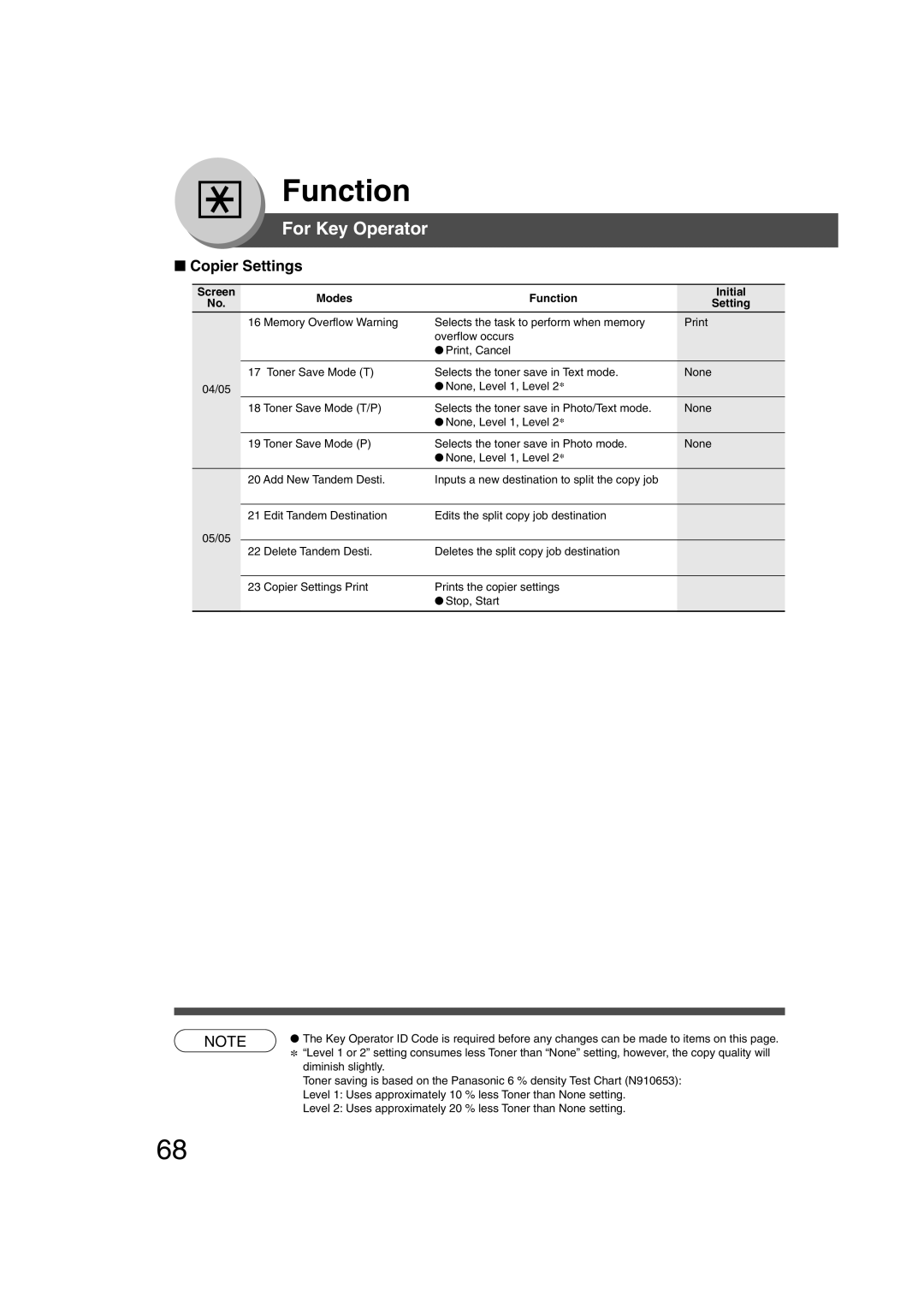 Panasonic 4520, 6020 manual Level 2 Uses approximately 20 % less Toner than None setting 