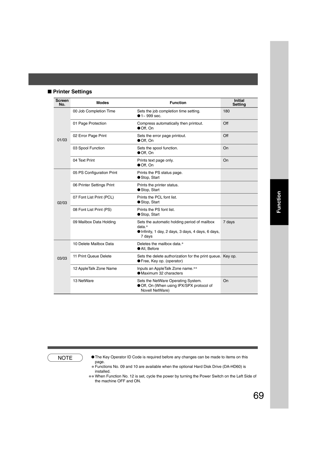 Panasonic 6020, 4520 manual Key op 