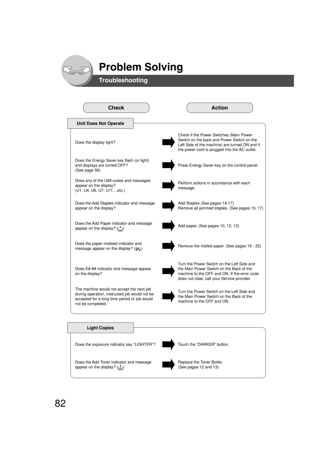 Panasonic 4520, 6020 manual Problem Solving, Troubleshooting, Check Action, Unit Does Not Operate, Light Copies 