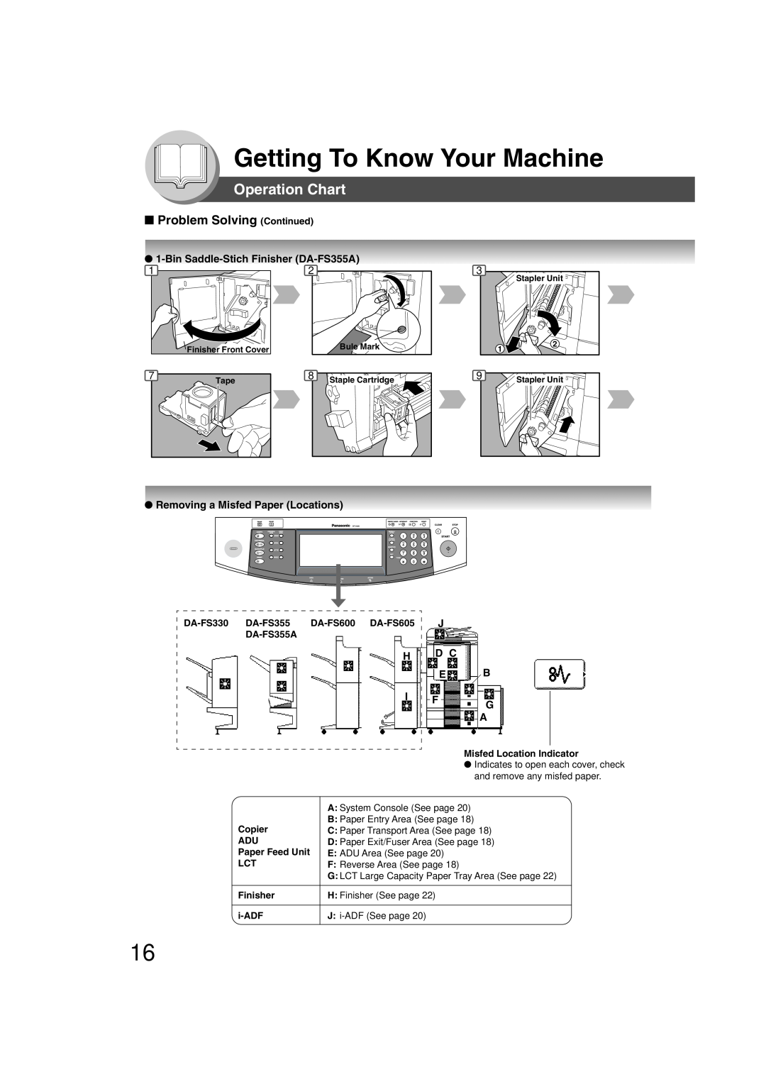 Panasonic 4520 Problem Solving Continued, Getting To Know Your Machine, Operation Chart, Removing a Misfed Paper Locations 