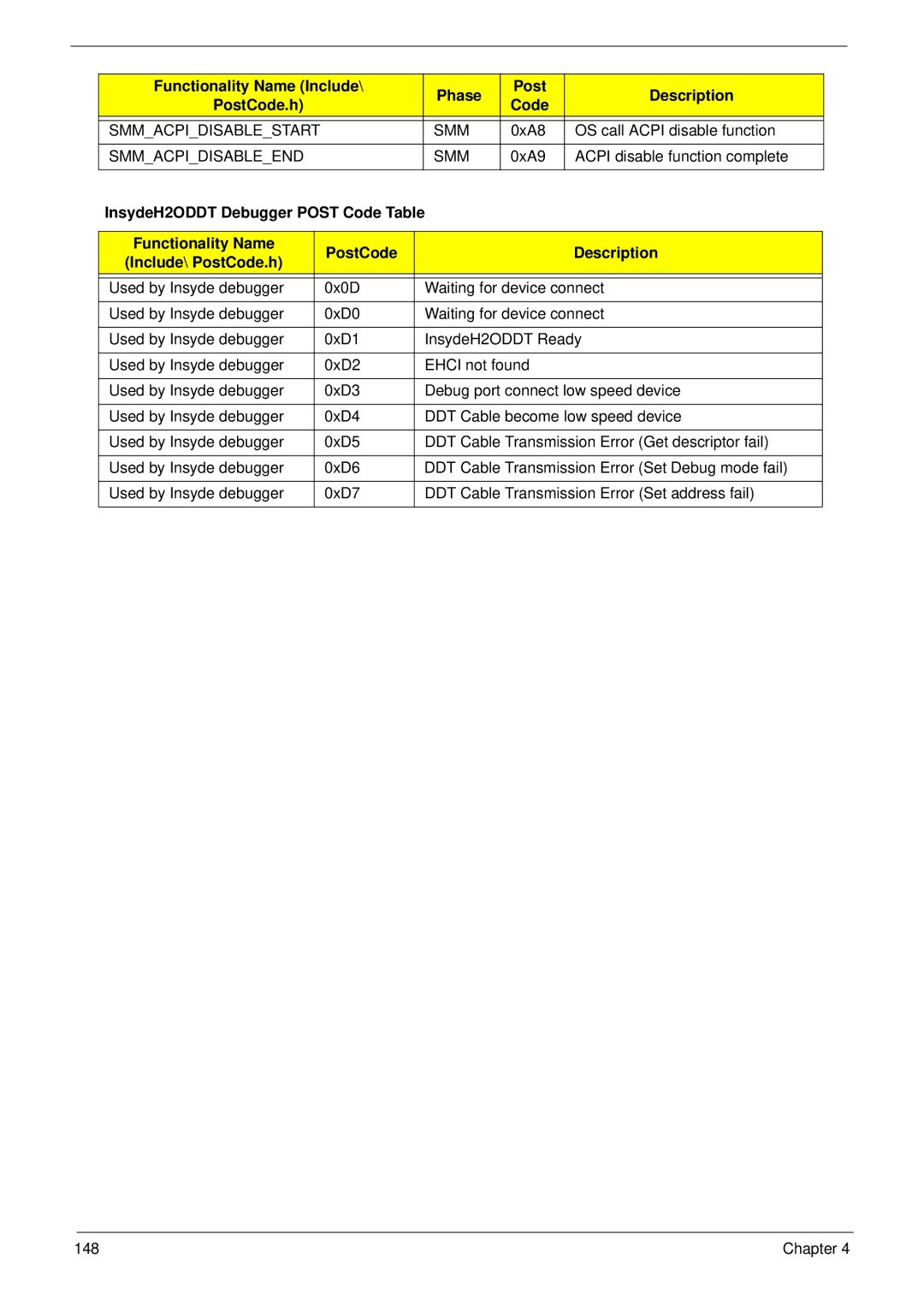 Panasonic 5741G manual Smmacpidisablestart SMM, Smmacpidisableend SMM 