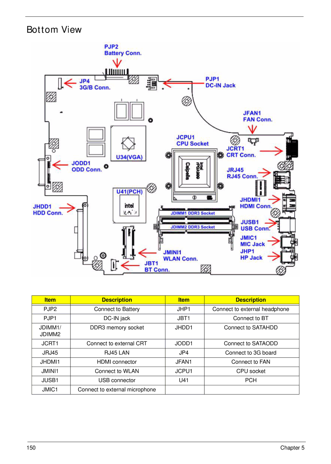 Panasonic 5741G manual JHP1, JBT1, JDIMM1, JDIMM2, JODD1, RJ45 LAN, JHDMI1, JFAN1, JMINI1, JUSB1, JMIC1 