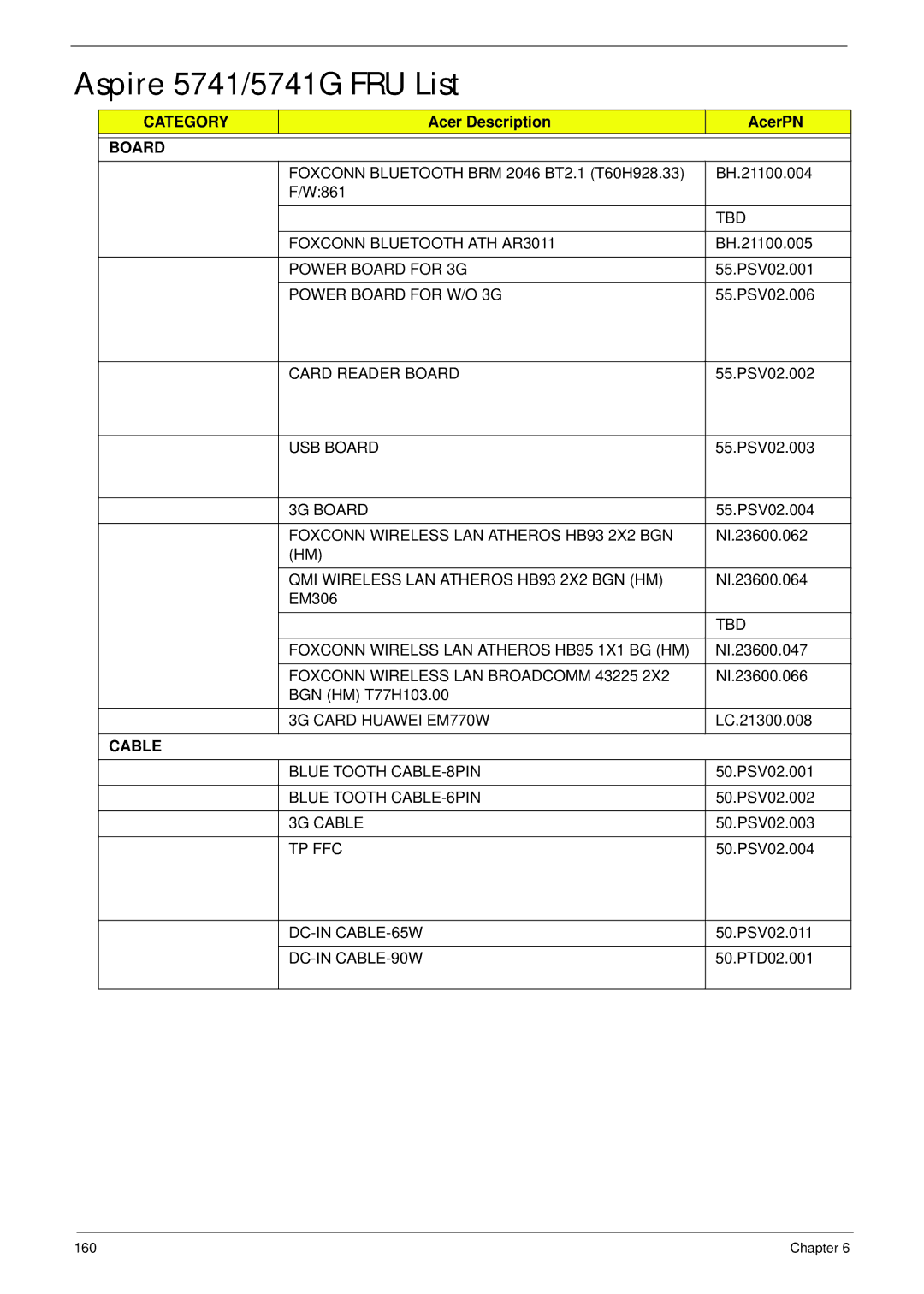 Panasonic manual Aspire 5741/5741G FRU List, Category, Acer Description AcerPN, Board, Cable 