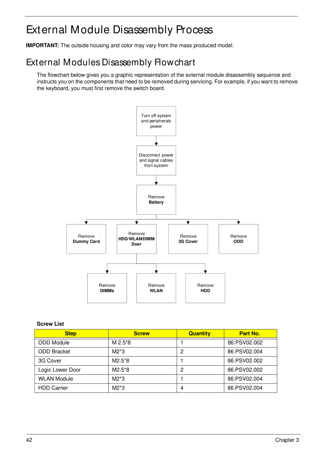 Panasonic 5741 manual External Module Disassembly Process, External Modules Disassembly Flowchart, Screw List Step Quantity 