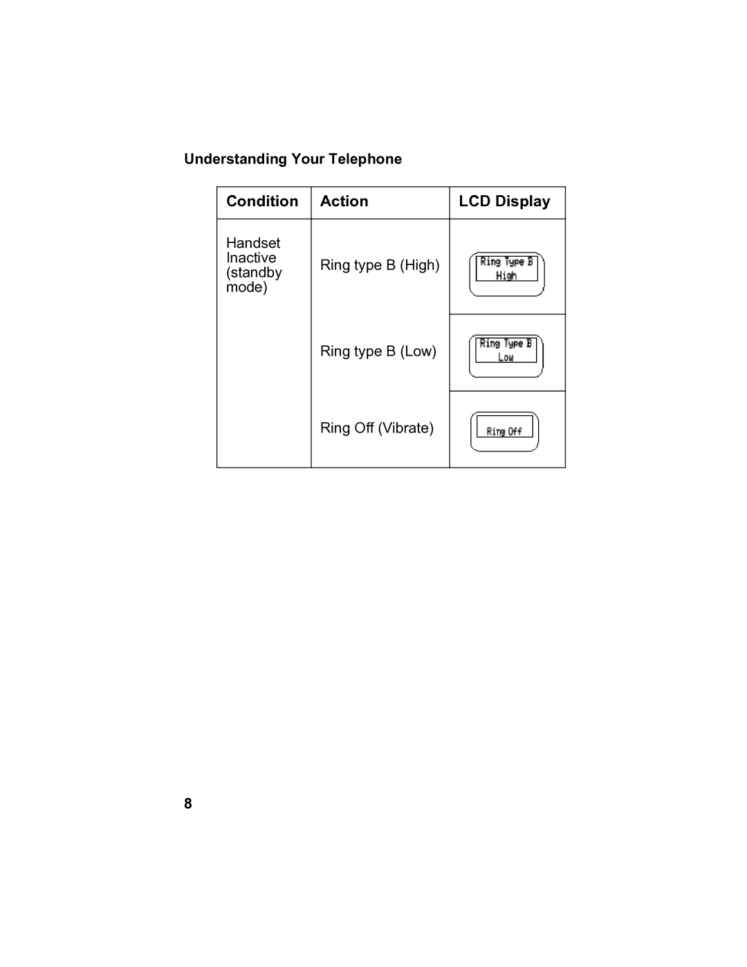 Panasonic 900 MHz manual Condition Action LCD Display 