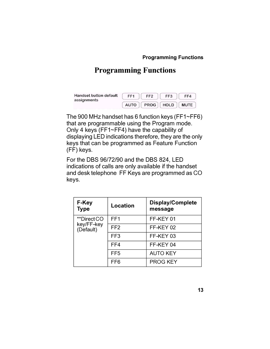 Panasonic 900 MHz manual Programming Functions, Key Location Display/Complete Type Message 