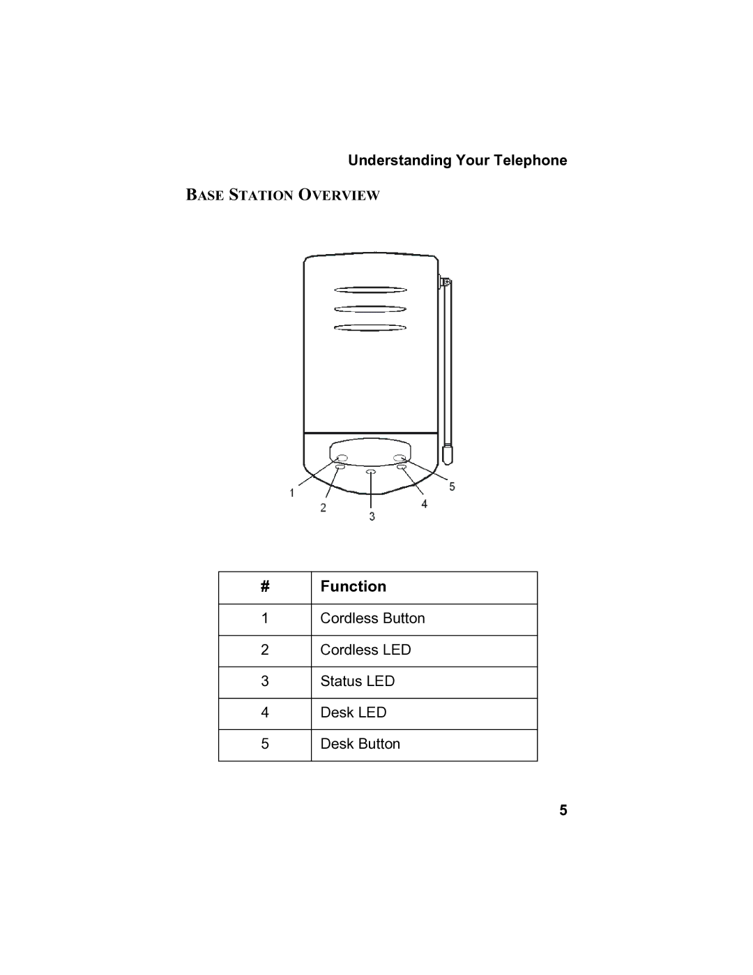 Panasonic 900 MHz manual # Function 