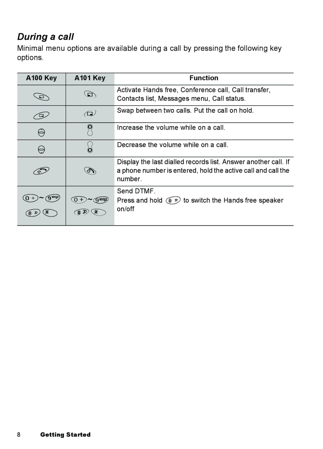 Panasonic A101, A100 manual During a call 