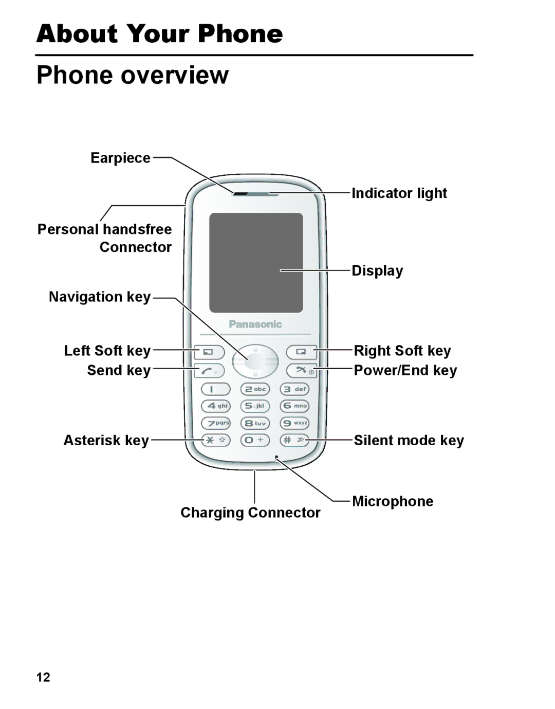 Panasonic A210 manual About Your Phone Phone overview, Earpiece Indicator light 