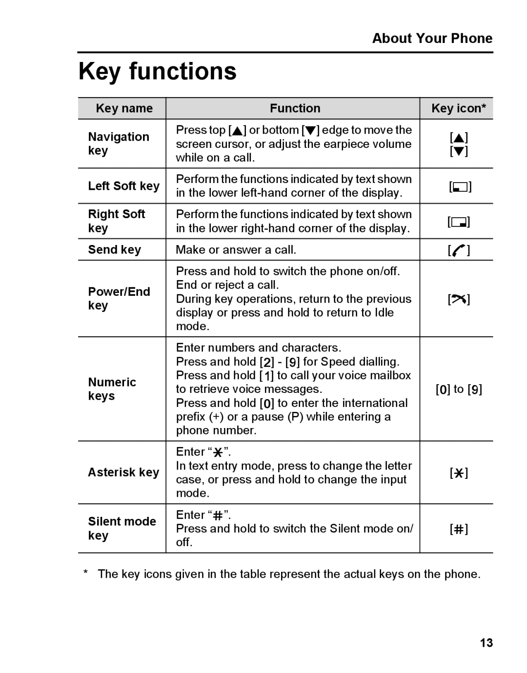 Panasonic A210 manual Key functions 