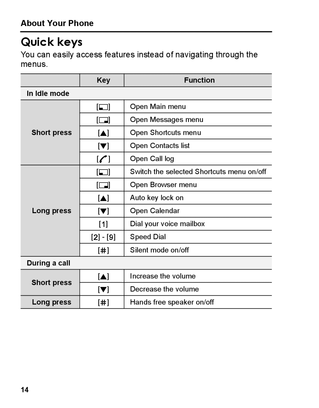 Panasonic A210 manual Quick keys, About Your Phone 